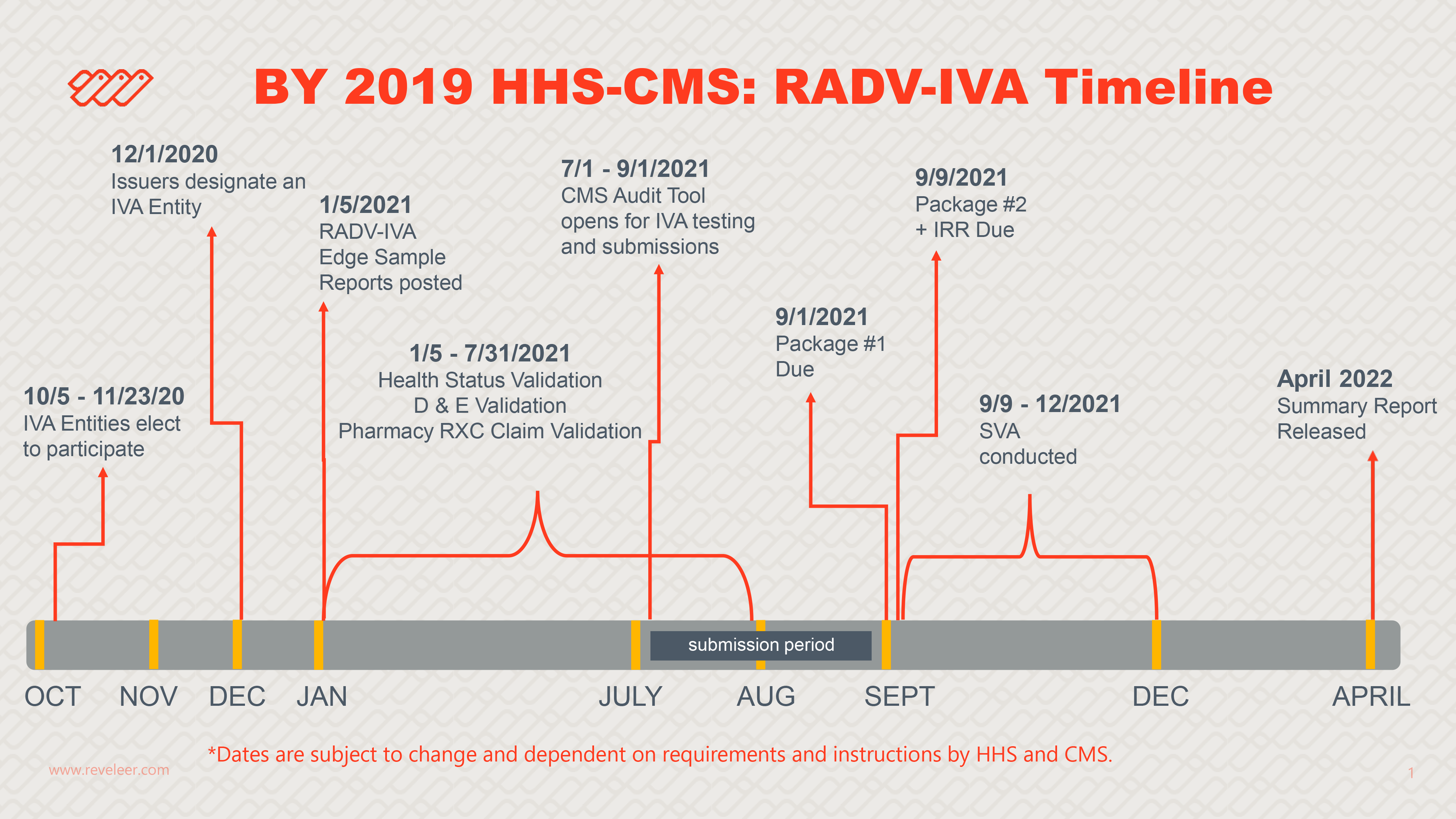 BY 2019 RADV-IVA Timeline-updated