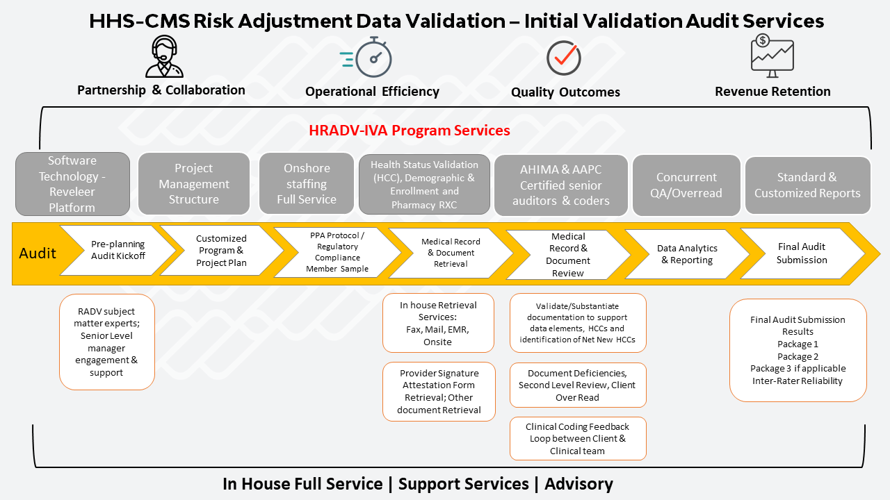 Reveleer for HRADV-IVA Services